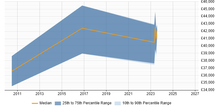 Salary distribution trend for jobs in Coventry citing Marketing Analytics