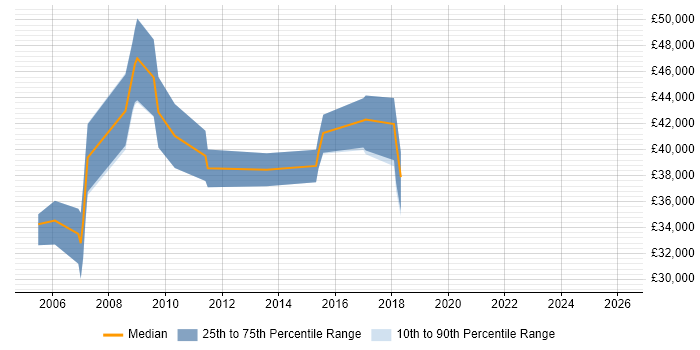 Salary distribution trend for Marketing Manager job vacancies in Coventry