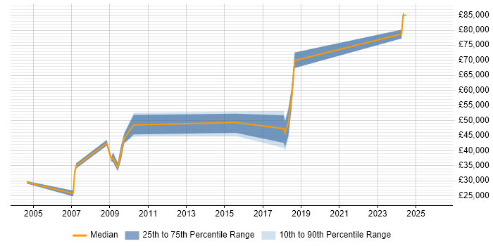 Salary distribution trend for jobs in Coventry citing Marketing Strategy