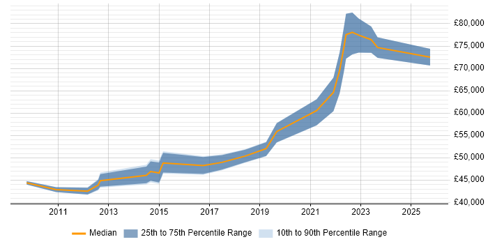 Salary distribution trend for jobs in Coventry citing Master Data Management