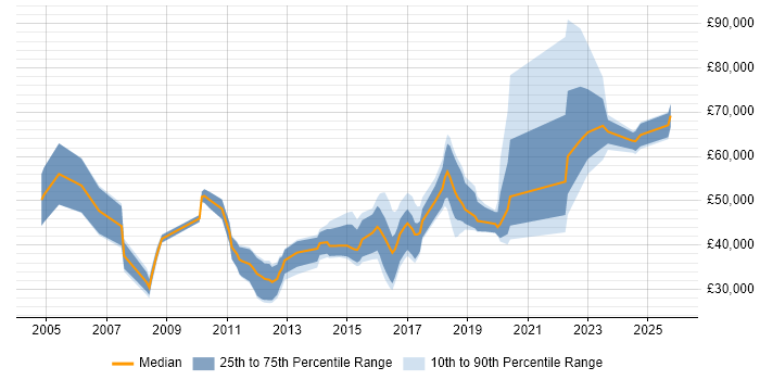 Salary distribution trend for jobs in Coventry citing Master&#39;s Degree