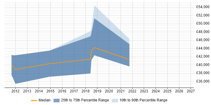 Salary distribution trend for jobs in Coventry citing Mechatronics