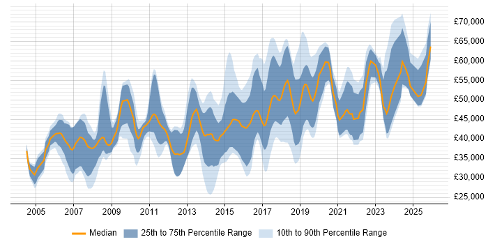 Salary distribution trend for jobs in Coventry citing Mentoring