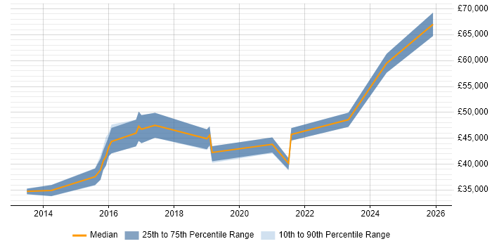 Salary distribution trend for jobs in Coventry citing Meraki