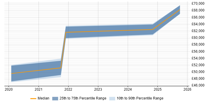 Salary distribution trend for jobs in Coventry citing Metadata Management
