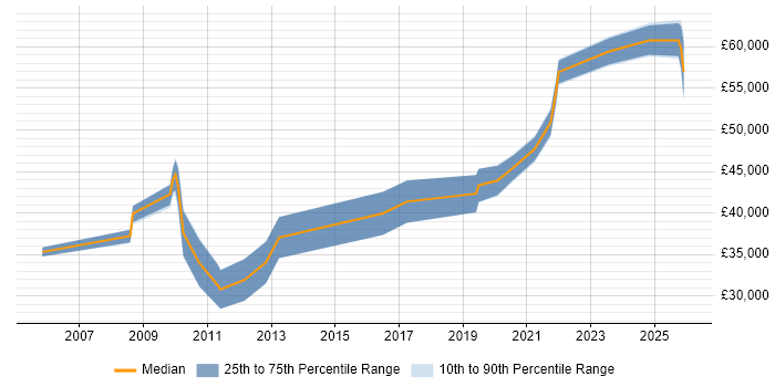 Salary distribution trend for jobs in Coventry citing Metadata