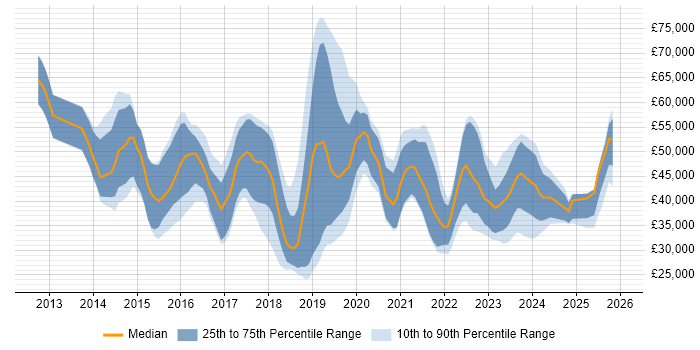 Salary distribution trend for jobs in Coventry citing Microsoft 365