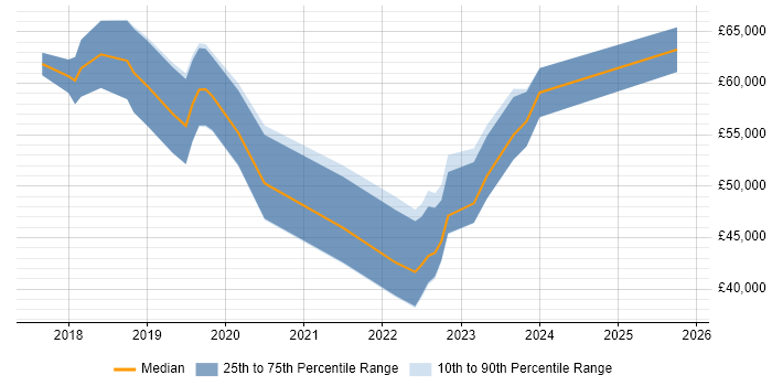 Salary distribution trend for jobs in Coventry citing Microsoft Intune