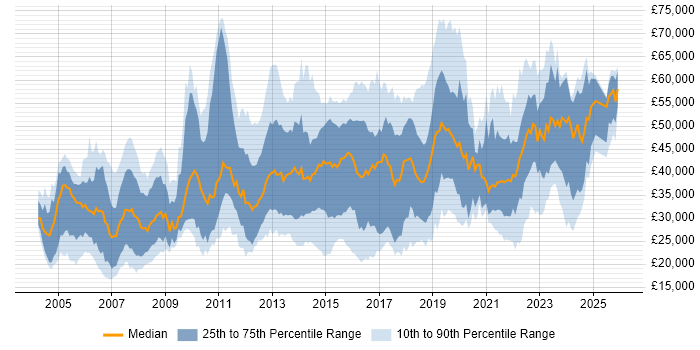 Salary distribution trend for jobs in Coventry citing Microsoft