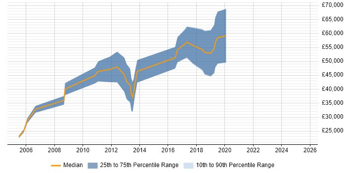 Salary distribution trend for jobs in Coventry citing Military