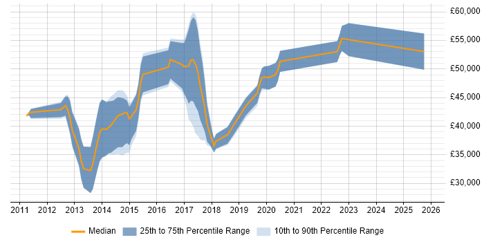 Salary distribution trend for jobs in Coventry citing Mobile Development