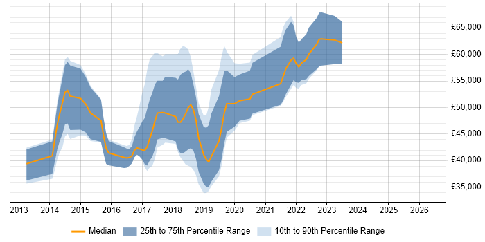 Salary distribution trend for jobs in Coventry citing MongoDB