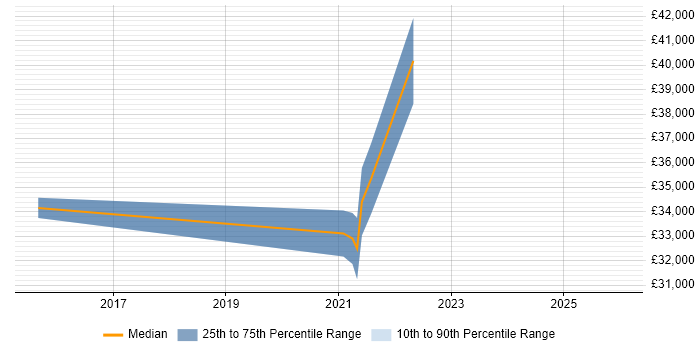 Salary distribution trend for Monitoring Engineer job vacancies in Coventry