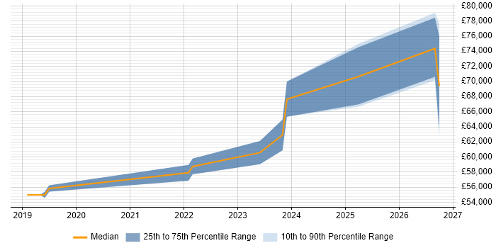 Salary distribution trend for jobs in Coventry citing MQTT