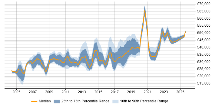 Salary distribution trend for jobs in Coventry citing Microsoft Excel