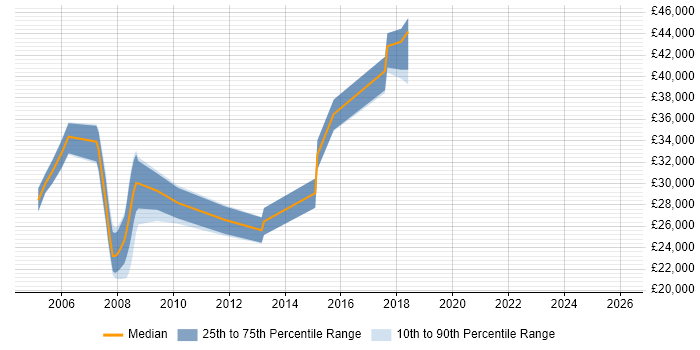 Salary distribution trend for jobs in Coventry citing Multimedia