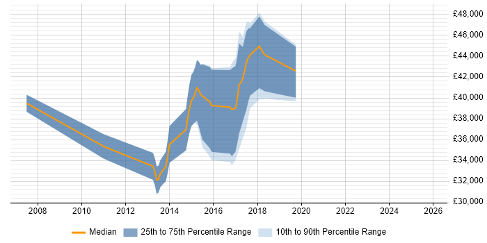 Salary distribution trend for jobs in Coventry citing Nagios