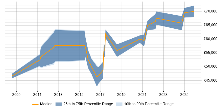 Salary distribution trend for Network Architect job vacancies in Coventry