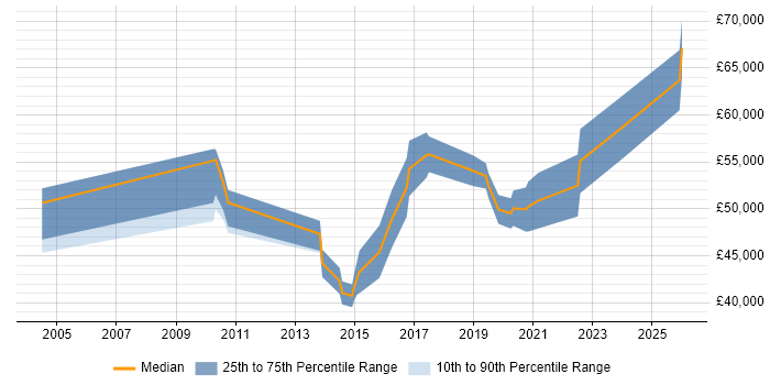 Salary distribution trend for jobs in Coventry citing Network Architecture