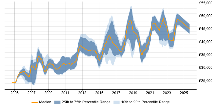 Salary distribution trend for Network Engineer job vacancies in Coventry