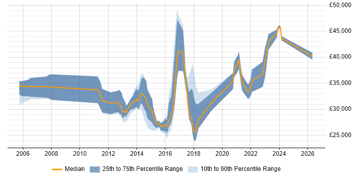 Salary distribution trend for jobs in Coventry citing Network Monitoring