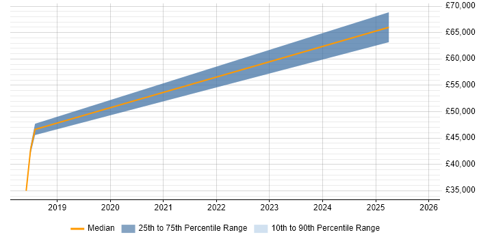 Salary distribution trend for jobs in Coventry citing Network Segmentation