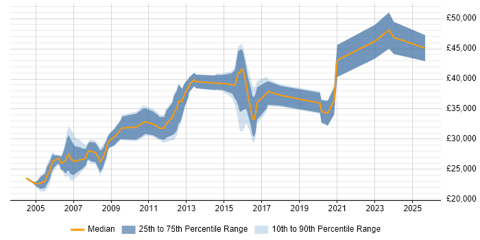 Salary distribution trend for Network Support job vacancies in Coventry