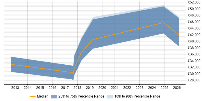 Salary distribution trend for jobs in Coventry citing Neural Network