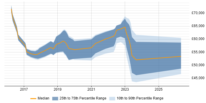 Salary distribution trend for jobs in Coventry citing NIST