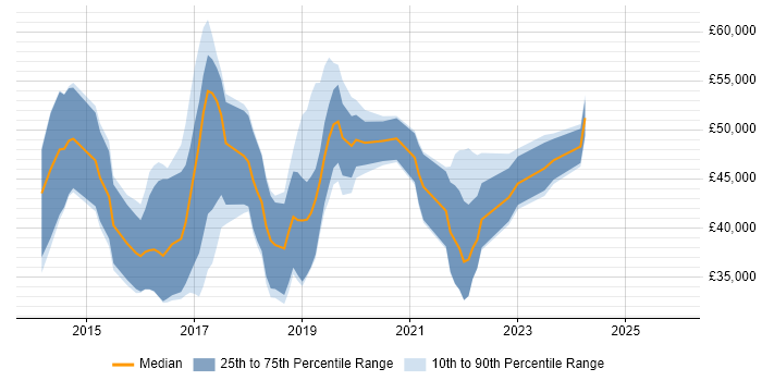 Salary distribution trend for jobs in Coventry citing Node.js