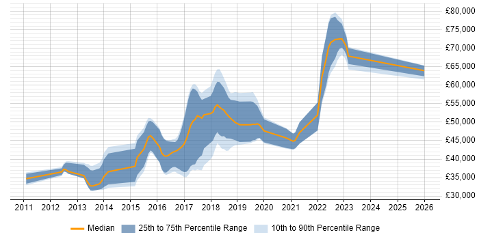Salary distribution trend for jobs in Coventry citing NoSQL