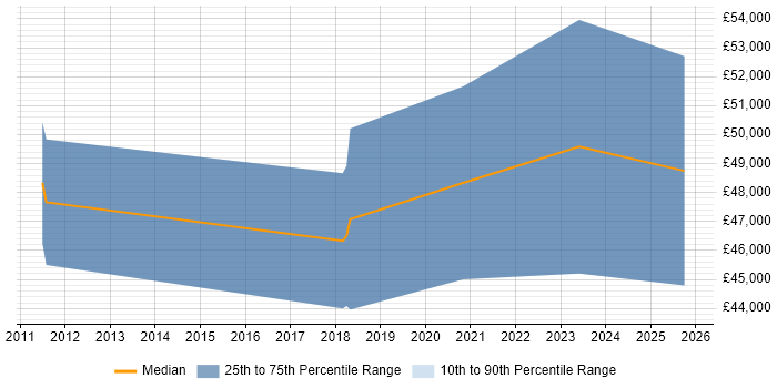 Salary distribution trend for jobs in Coventry citing NServiceBus