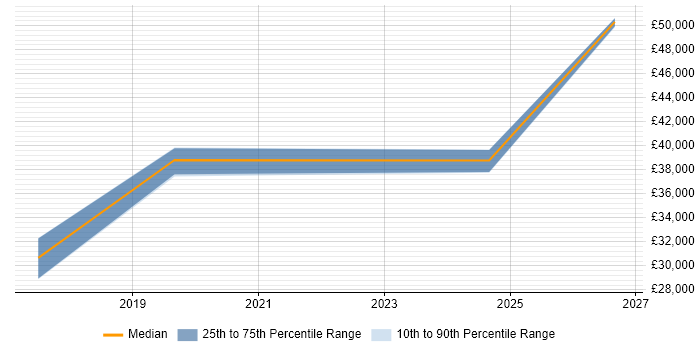 Salary distribution trend for jobs in Coventry citing NVQ Level 3