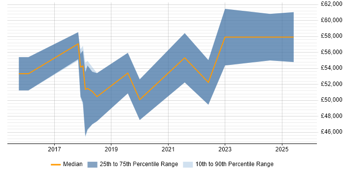 Salary distribution trend for jobs in Coventry citing OAuth