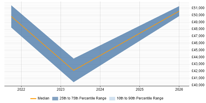 Salary distribution trend for jobs in Coventry citing Objectives and Key Results
