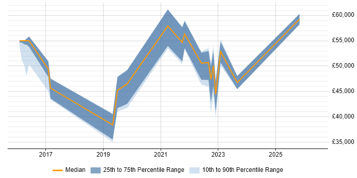 Salary distribution trend for jobs in Coventry citing OneDrive