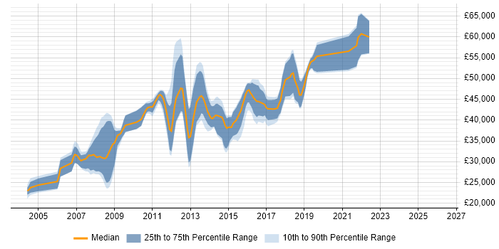 Salary distribution trend for jobs in Coventry citing OOD