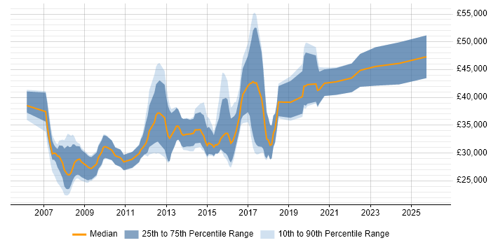 Salary distribution trend for jobs in Coventry citing OOP