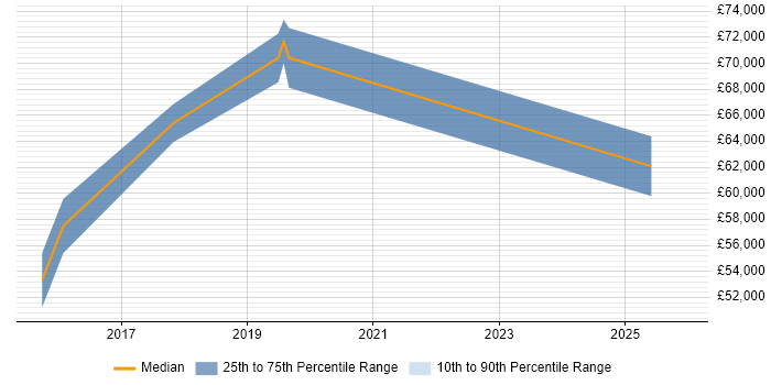 Salary distribution trend for jobs in Coventry citing OpenID