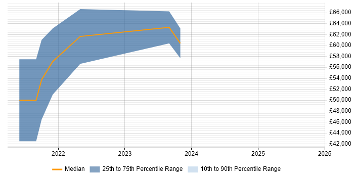 Salary distribution trend for jobs in Coventry citing OpenShift