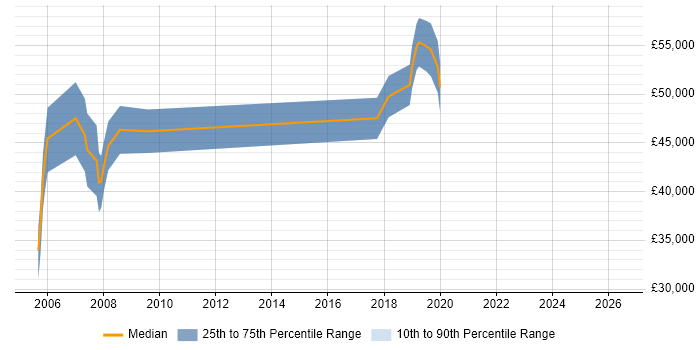 Salary distribution trend for jobs in Coventry citing Operations Management