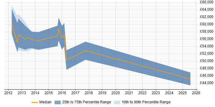 Salary distribution trend for jobs in Coventry citing Oracle EBS R12