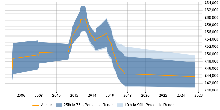 Salary distribution trend for jobs in Coventry citing Oracle EBS