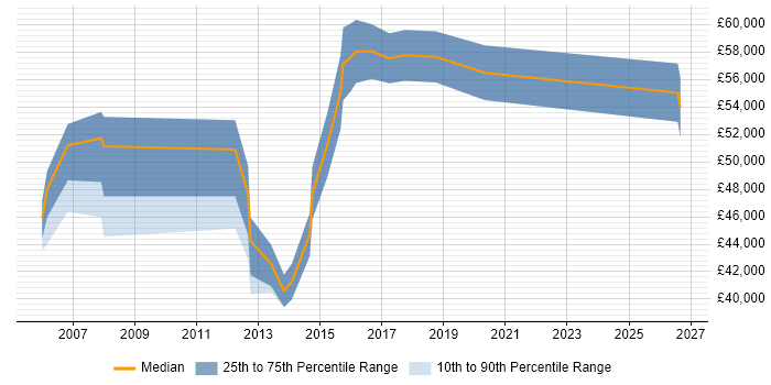 Salary distribution trend for jobs in Coventry citing Order Management