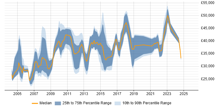 Salary distribution trend for jobs in Coventry citing Organisational Skills