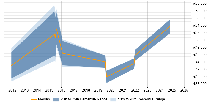 Salary distribution trend for jobs in Coventry citing P3O