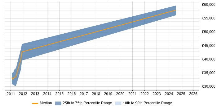 Salary distribution trend for jobs in Coventry citing Parallel Computing