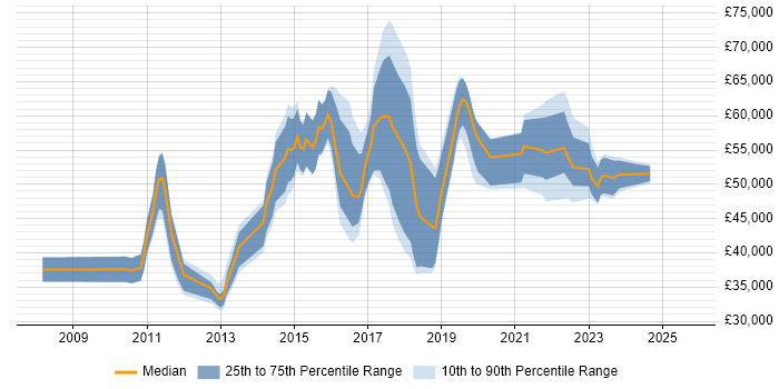 Salary distribution trend for jobs in Coventry citing PCI DSS Salary distribution trend for jobs in Coventry citing PCI DSS