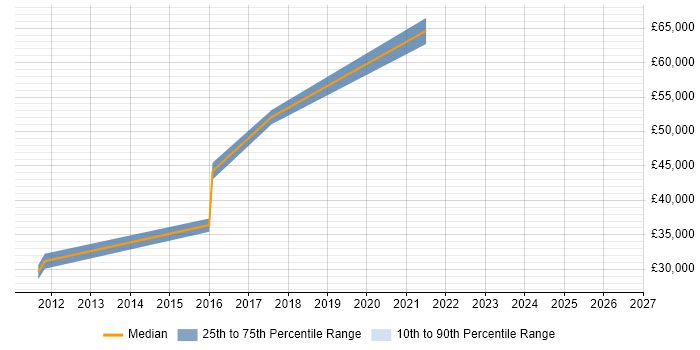 Salary distribution trend for jobs in Coventry citing Performance Engineering