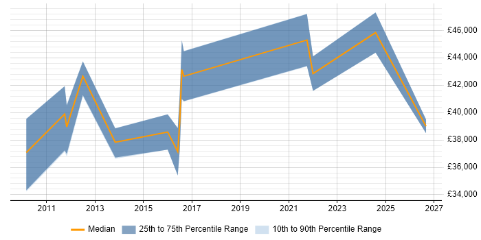 Salary distribution trend for jobs in Coventry citing Performance Improvement